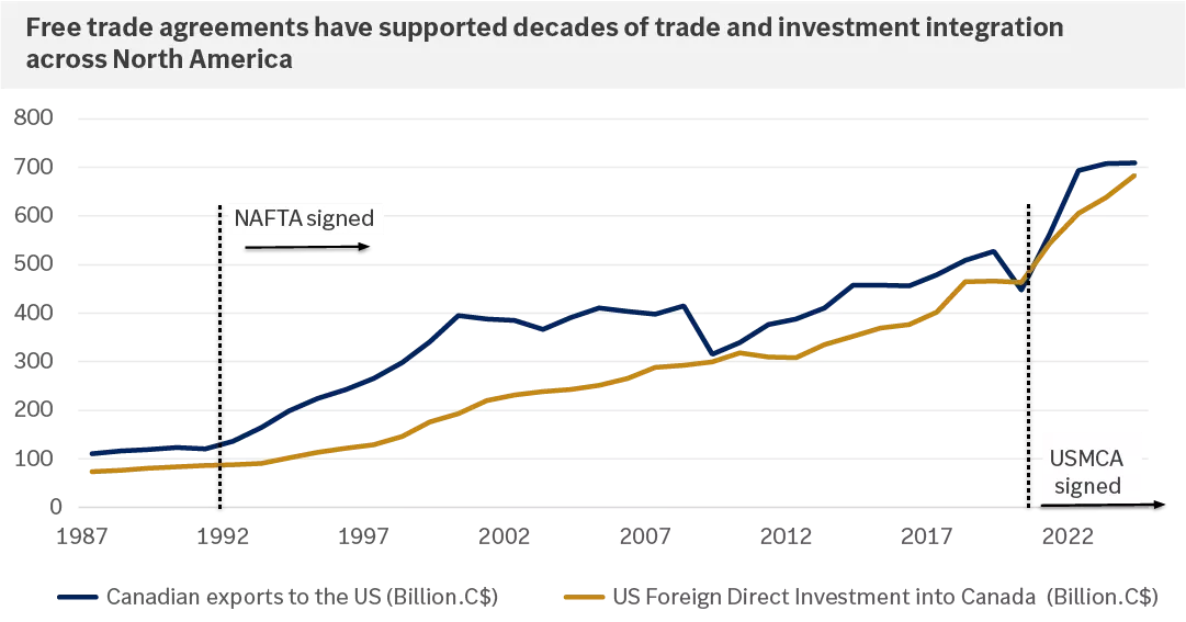 This chart shows how free trade agreements have supported decades of trade and investment integration across North America, with a noticeable increase beginning in 1992 when NAFTA was signed through 2022 with the signing of USMCA. 
