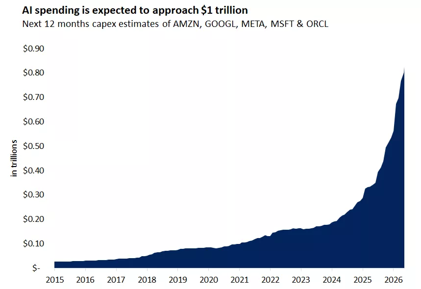 The graph shows that Amazon, Alphabet, Meta, Microsoft and Oracle are expected to spend almost one trillion dollars on AI infrastructure over the next 12 months.