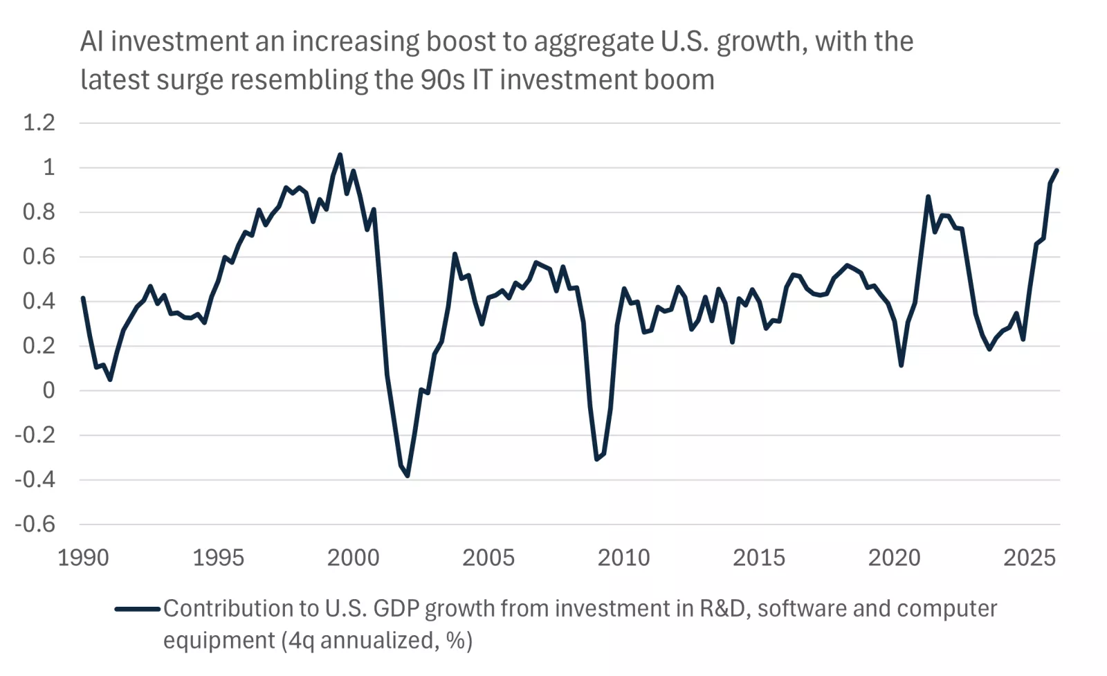 This chart shows the rising contribution to U.S. GDP growth from investment in AI over recent quarters