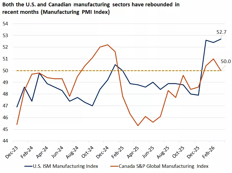  This chart shows the level of the U.S. ISM Manufacturing PMI and the Canadian S&P Global Manufacturing PMI, both of which have improved over recent months.
