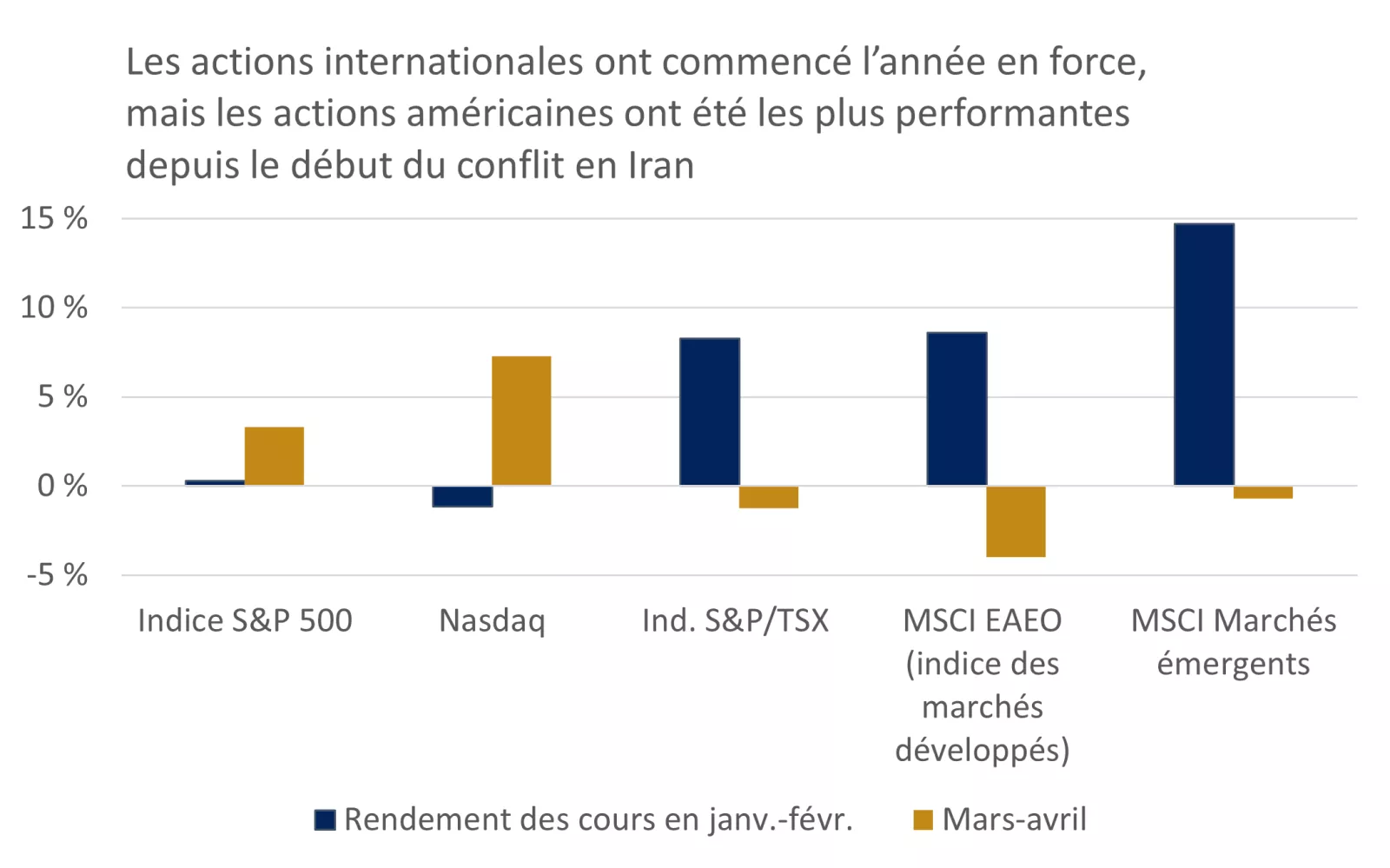 Ce graphique montre que les actions dominantes sur le marché ont changé en 2026; les actions américaines étaient à la traîne par rapport aux actions internationales avant le choc pétrolier, mais ont par la suite inscrit un meilleur rendement.