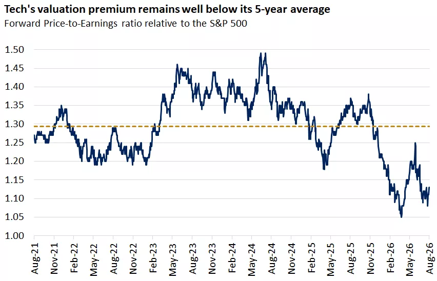 The graph shows that the forward price-to-earnings ratio of the tech sector relative to the broader S&P 500 is below its five-year average.