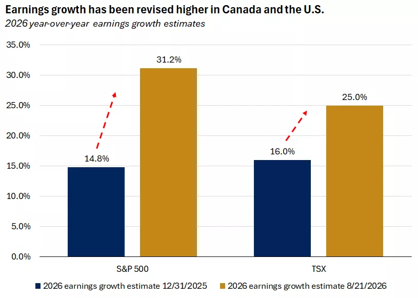  The chart shows that earnings growth estimates have been revised higher in 2026 for both the TSX and S&P 500. An index is unmanaged, cannot be invested into directly and is not meant to depict an actual investment.
