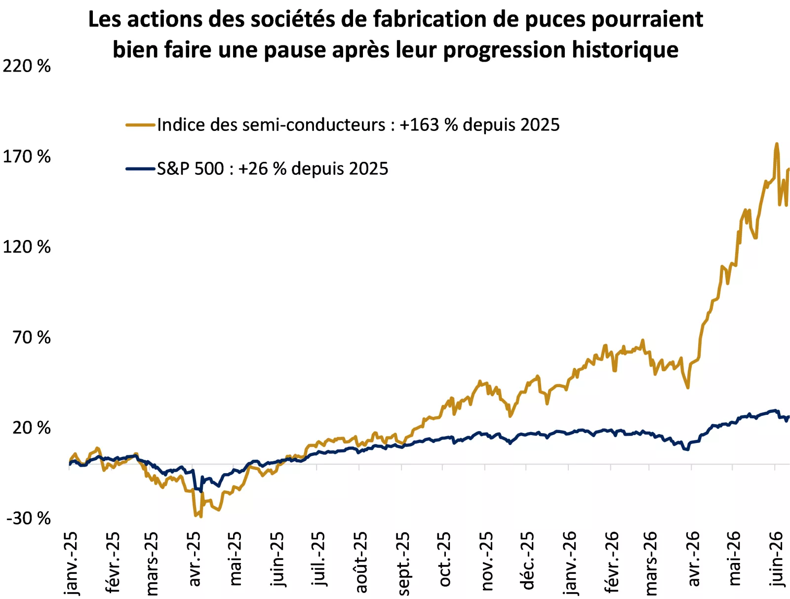 Le graphique montre le rendement supérieur des sociétés de semi-conducteurs par rapport à l’indice S&P 500, ce qui témoigne de la forte demande liée à l’IA.