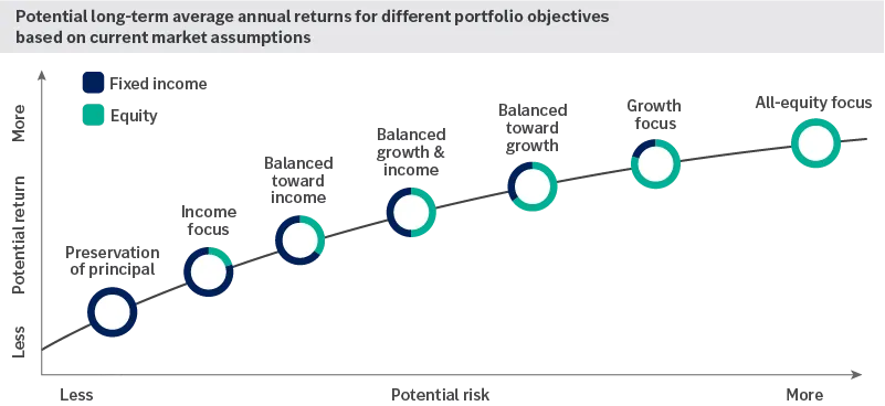 chart showing the potential long-term average annual returns for different portfolio objectives based on our current market assumptions.