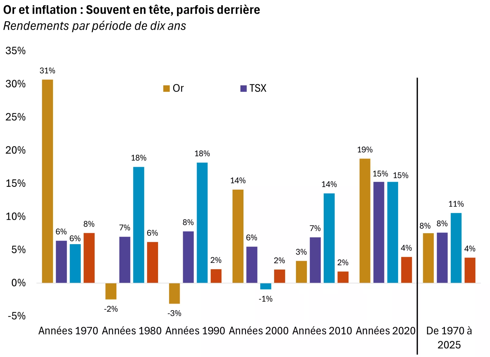 Le graphique montre les rendements de l'or, des actions et de l'inflation par décennie. Bien que l'or ait surpassé l'inflation au fil du temps, ce n'était pas le cas dans les années 1960, 1980 et 1990.