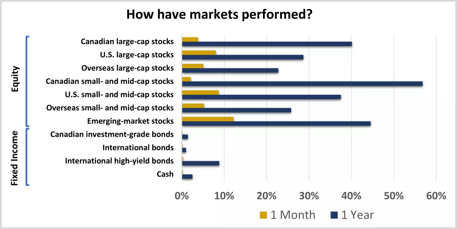  How have markets performed?
