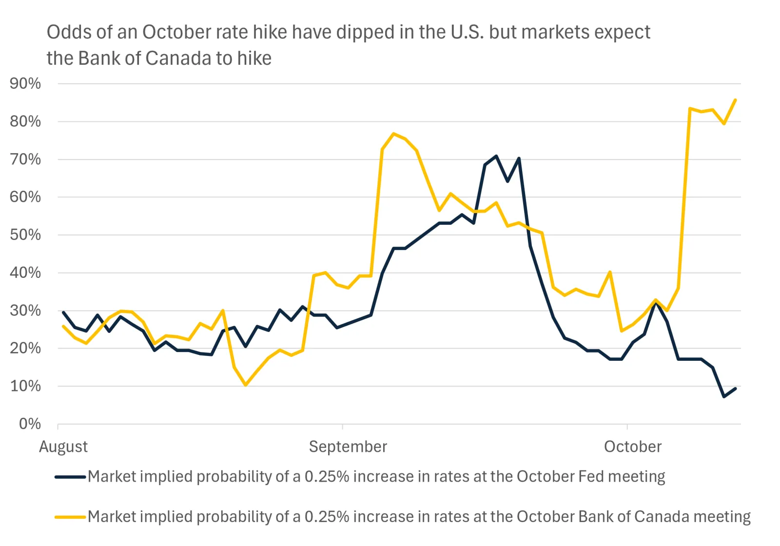 This chart shows that the market pricing for an interest rate hike at the Fed's October meeting has fallen from around a 70% chance in September to less than 10% now. By contrast, the implied odds of a Canadian rate hike have increased to over 80%.