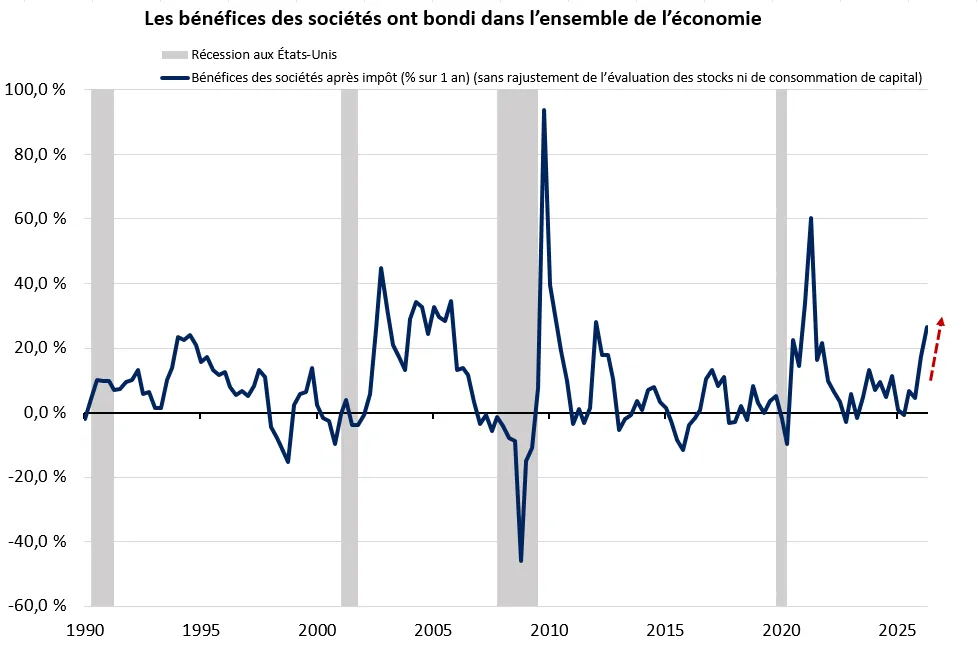 Le graphique montre que, généralement, la hausse de l’indice ISM des directeurs d’achats du secteur manufacturier s’accompagne d’une augmentation de la croissance du bénéfice par action pour les indices S&P 500 et TSX. La récente vigueur du secteur manufa