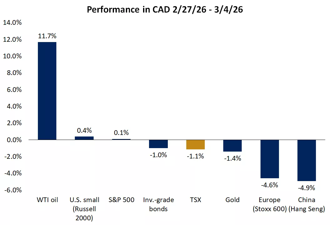  The graph shows performance of major assets since the start of the Iran conflict.

