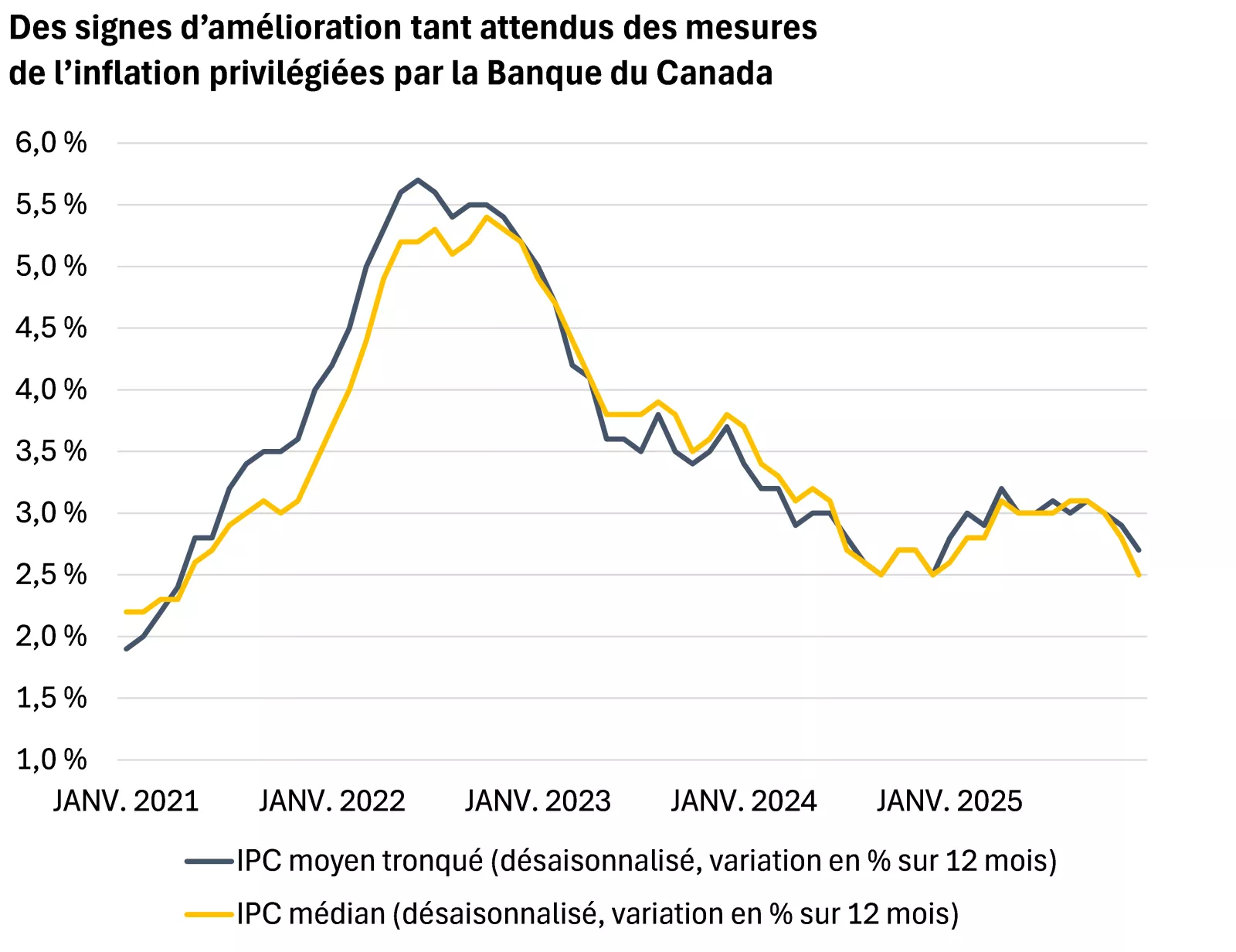  Ce graphique montre l’IPC de base moyen tronqué et l’IPC de base médian, les mesures de l’inflation privilégiées de la Banque du Canada. Toutes deux indiquent un ralentissement marqué des pressions sur les prix vers la fin de l’année dernière.
