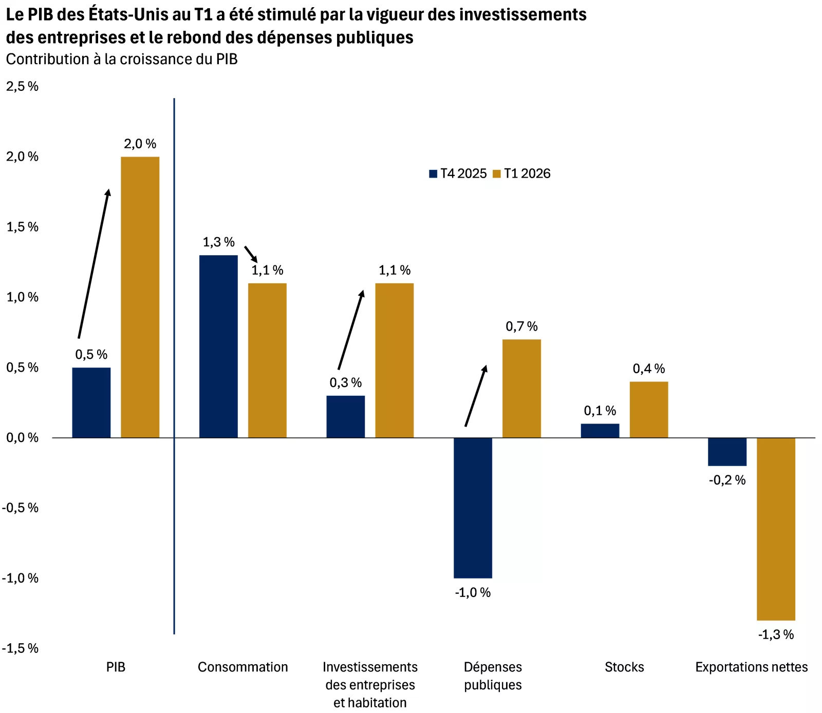  Le graphique montre que l’économie américaine s’est redressée au premier trimestre grâce à de solides investissements des entreprises, à la résilience de la consommation et à la hausse des dépenses publiques après la paralysie budgétaire de l’an dernier.
