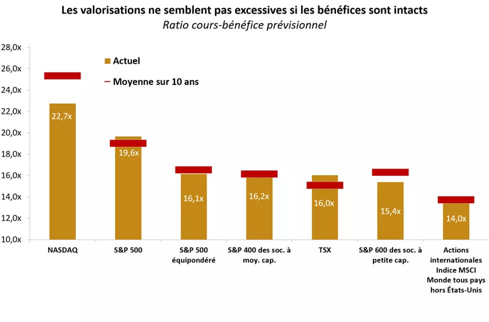  Le graphique montre les ratios cours/bénéfices prévisionnels, une mesure courante des valorisations, de plusieurs catégories d’actif.
