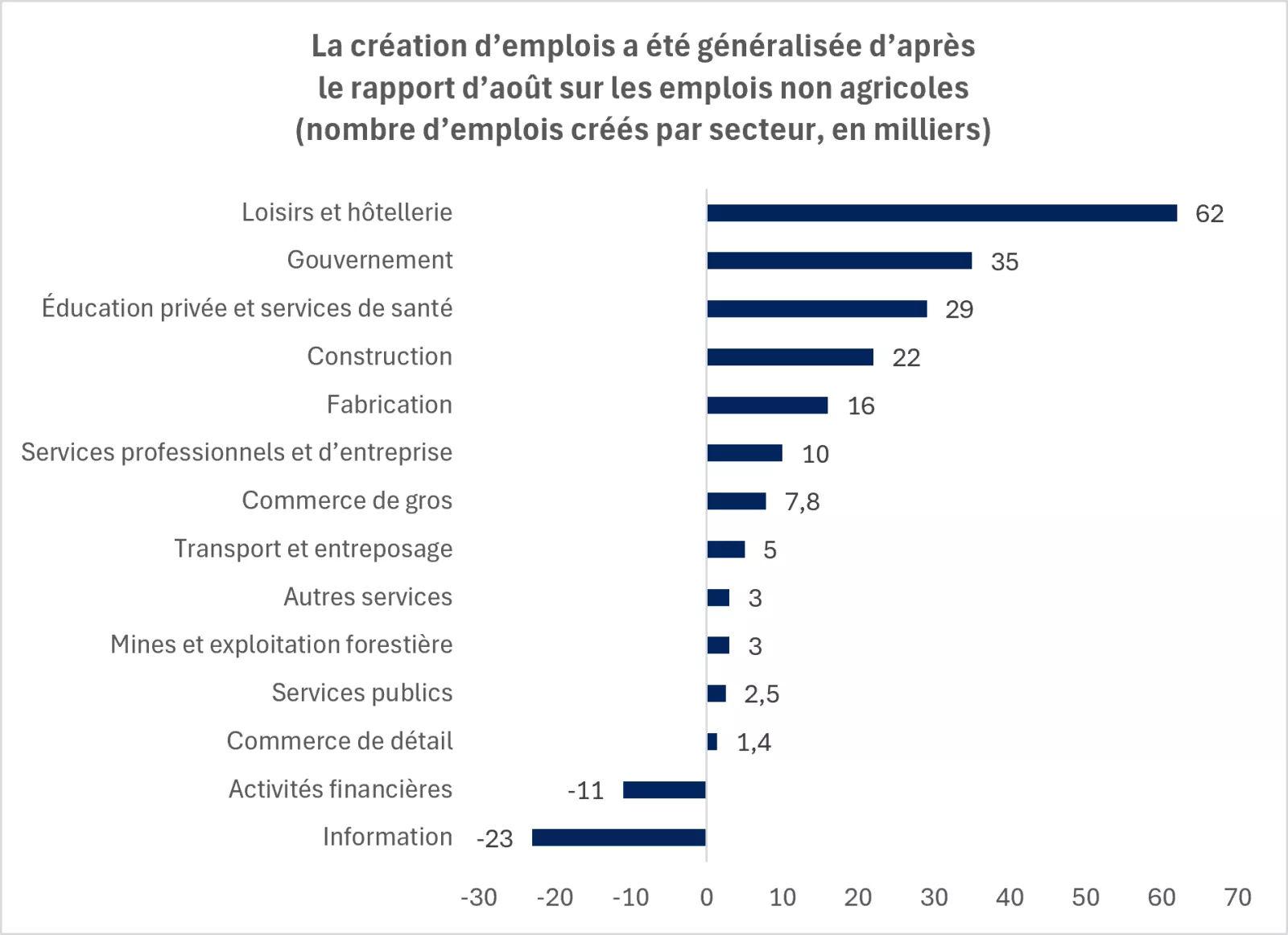 Le graphique montre que la création d’emplois a été généralisée d’après le rapport d’août sur les emplois non agricoles aux États-Unis.
