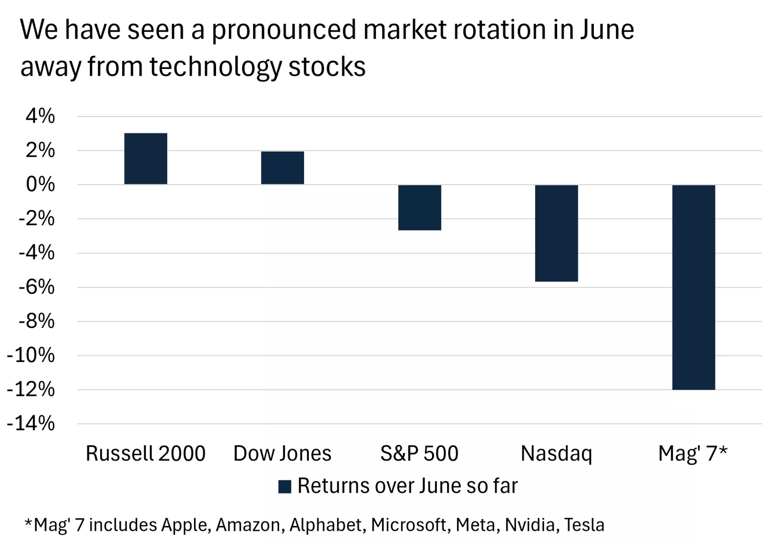 This chart shows the large declines in large cap technology stock prices over June, in contrast to solid gains in less tech focused, and small cap, indexes.