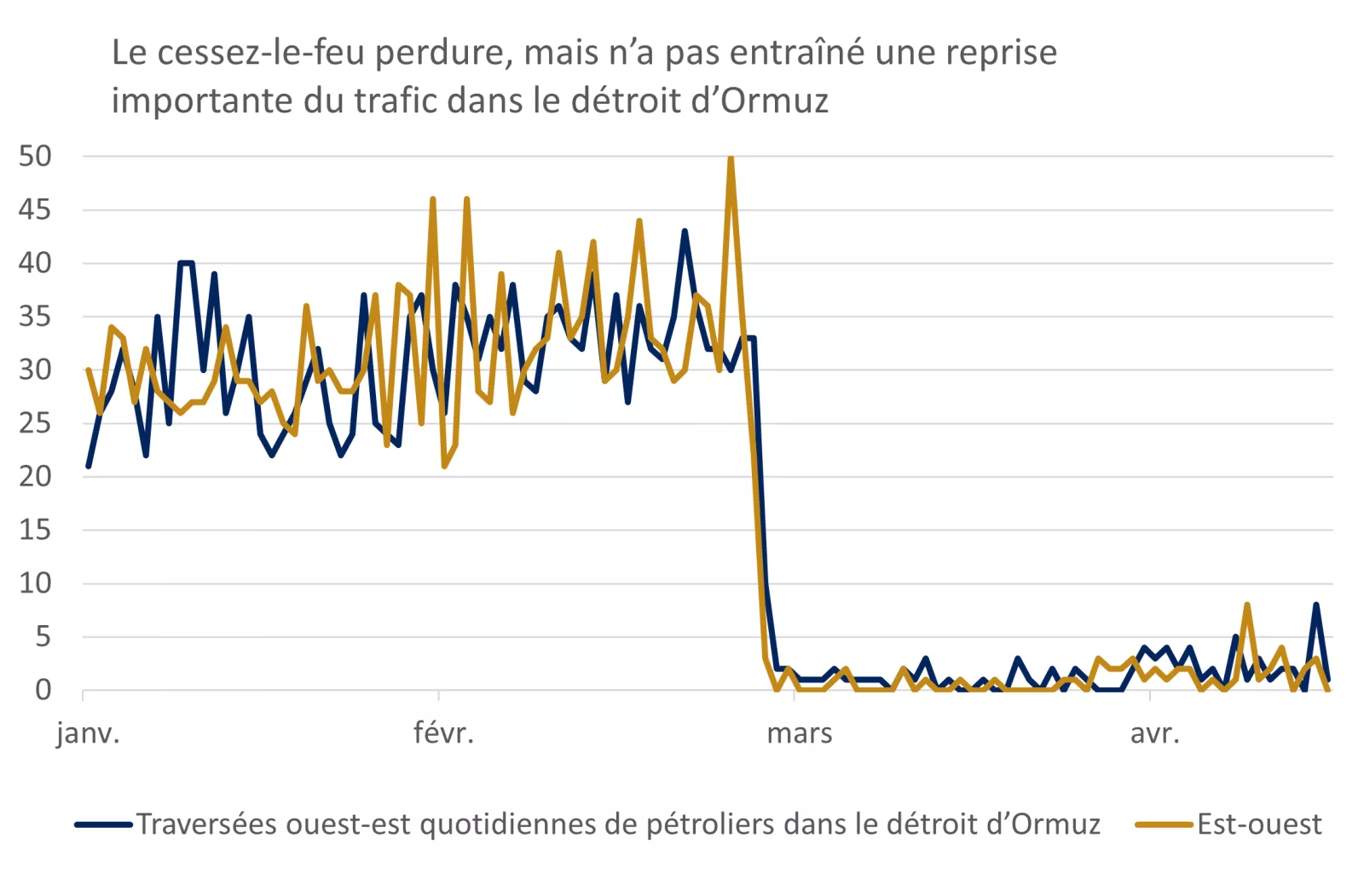 Ce graphique montre l’effondrement du trafic de pétroliers dans les deux sens dans le détroit d’Ormuz en mars et en avril, les signes de reprise étant faibles malgré le cessez-le-feu militaire.