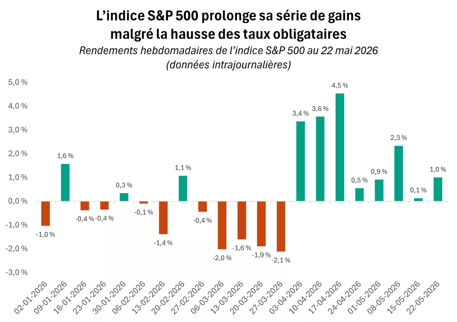  Le graphique montre que l’indice S&P 500 affiche des gains depuis huit semaines sans interruption, ce qui constitue la plus longue période de gains depuis 2023.
