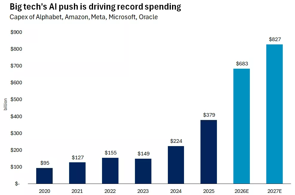  The graphs shows that the large cloud firms (Amazon, Alphabet, Microsoft, Meta, and Oracle) are now collectively expected to invest roughly $700 billion this year to support AI related buildout.

