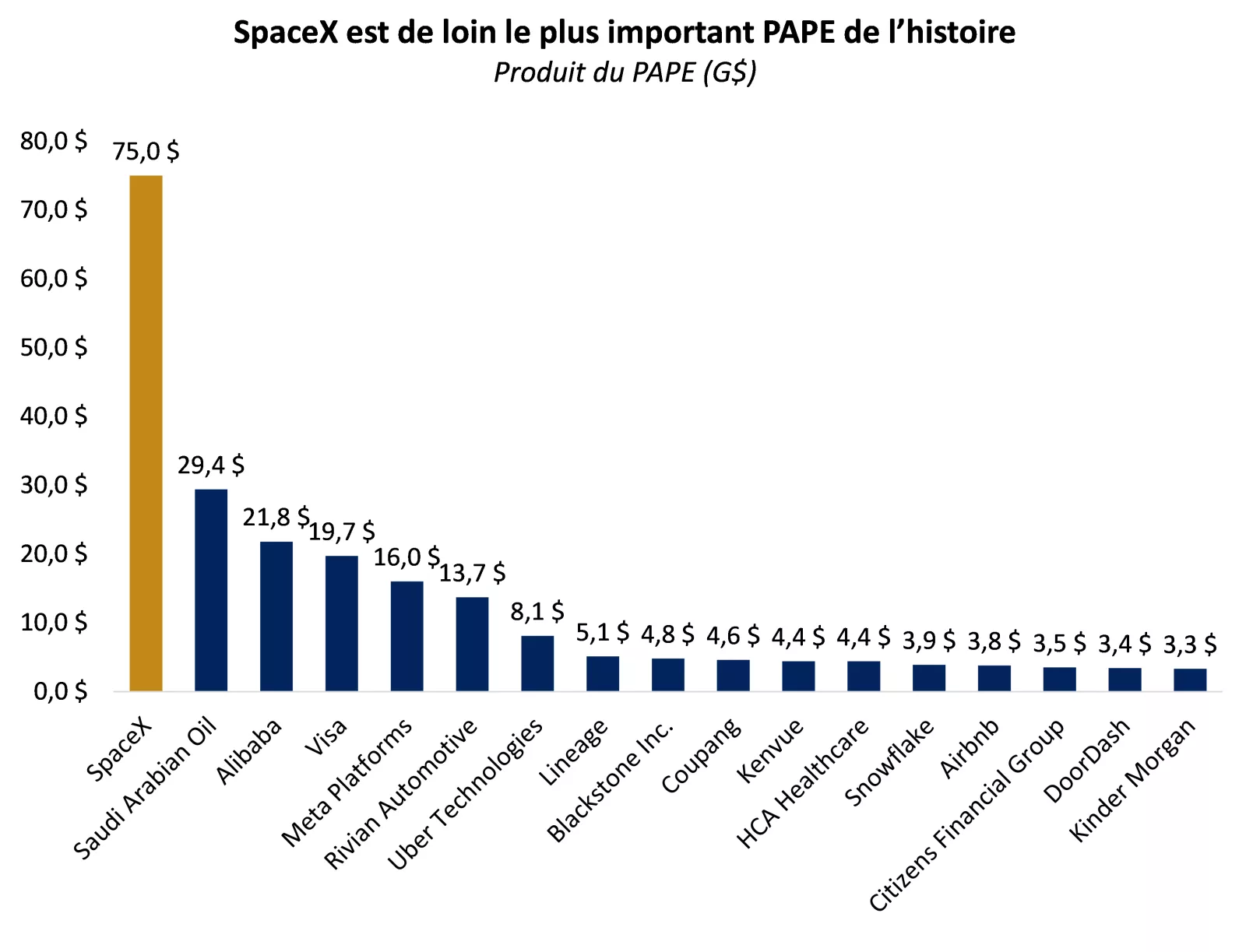 Le graphique montre que le PAPE de SpaceX est de loin le plus important de l’histoire en ce qui a trait aux capitaux mobilisés.