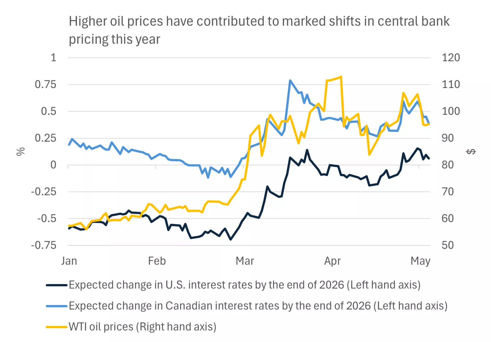  This chart shows how oil prices have risen, which has caused shifts in the expected change in interest rates by the end of the year.
