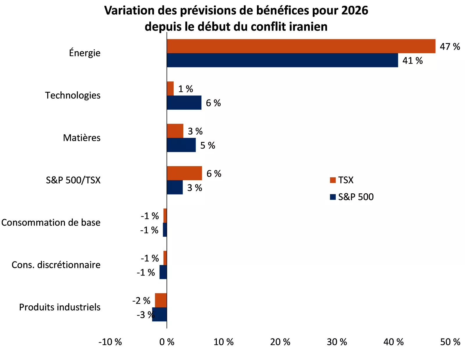  Le graphique montre les révisions du bénéfice par action pour 2026 pour les secteurs de l’énergie, des technologies, des matières, de la consommation de base, de la consommation discrétionnaire et des produits industriels au sein des indices S&P 500 et TS
