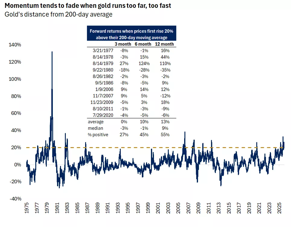  The graph shows that forward gold returns after prices rise 20% above their 200-day moving average. Historically, momentum tends to fade when gold runs too far, too fast.
