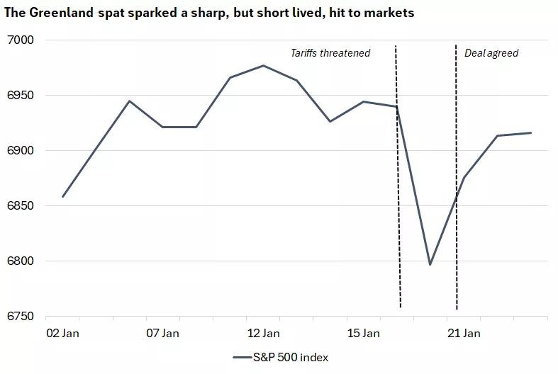  This chart shows a sharp decline in the S&P 500 after President Trump threatened tariff increases, with this drop partly reversing after a deal was reached to avert these hikes.
