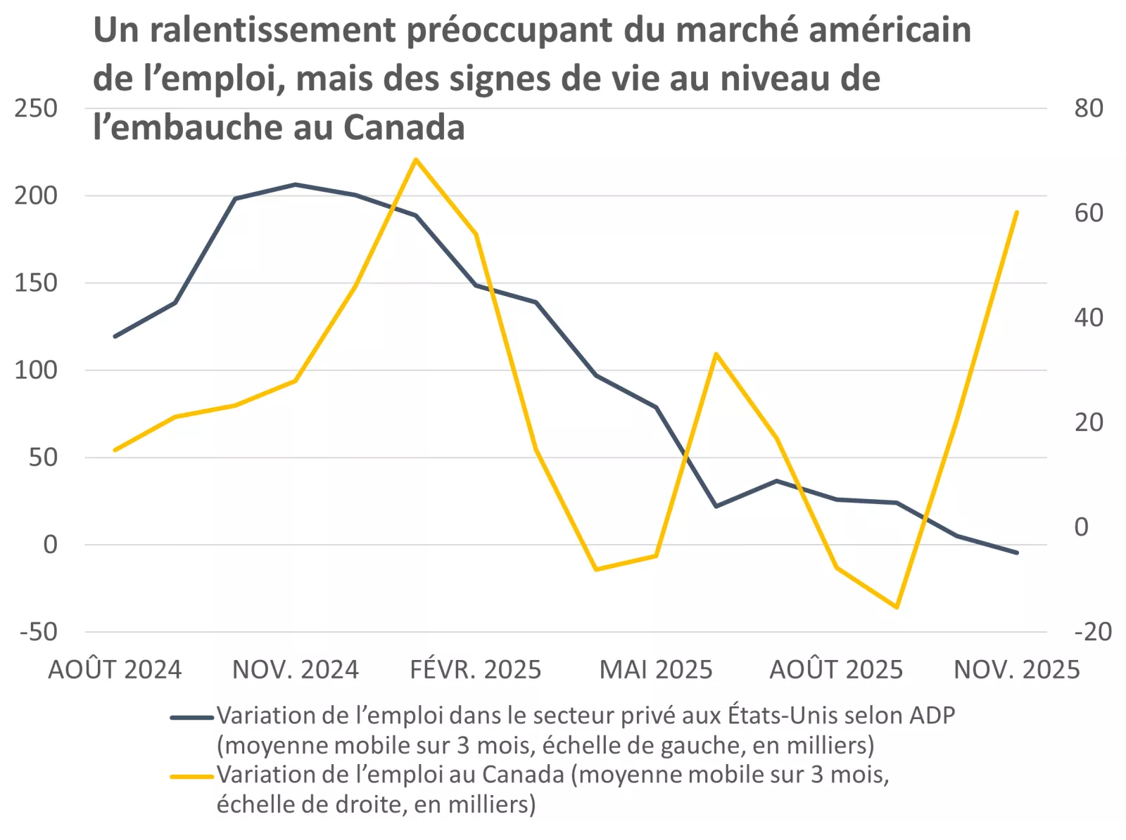  Ce graphique montre les moyennes mobiles sur trois mois de l’emploi dans le secteur privé aux États-Unis selon ADP et de l’emploi au Canada.
