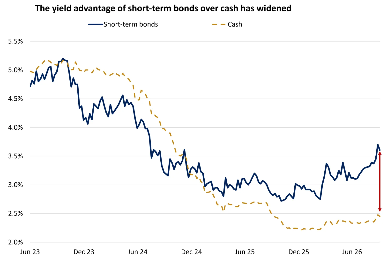 The chart shows that the yield advantage of short-term bonds over cash has widened.