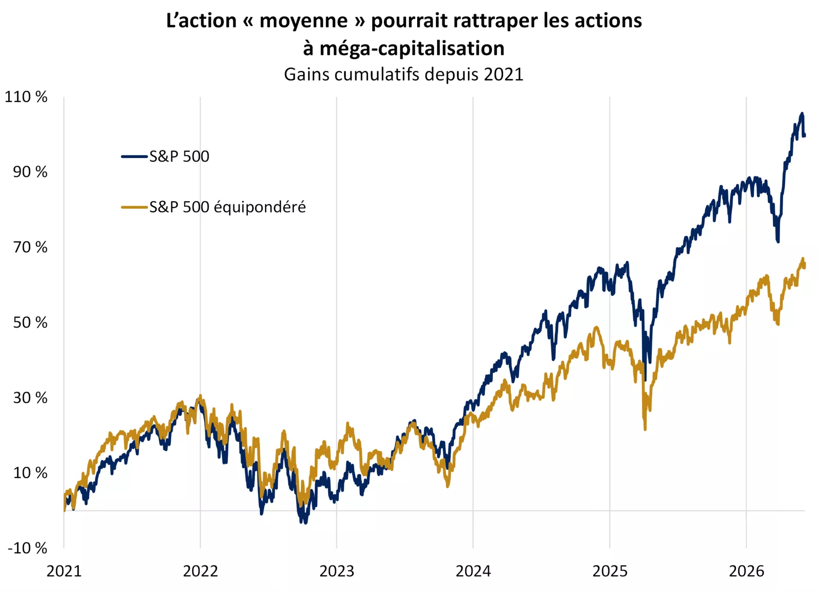Le graphique montre le rendement de l’indice S&P 500 pondéré en fonction de la capitalisation boursière par rapport à ce même indice équipondéré. Malgré l’enthousiasme à l’égard de l’IA, l’indice équipondéré affiche un rendement supérieur cette année, ave