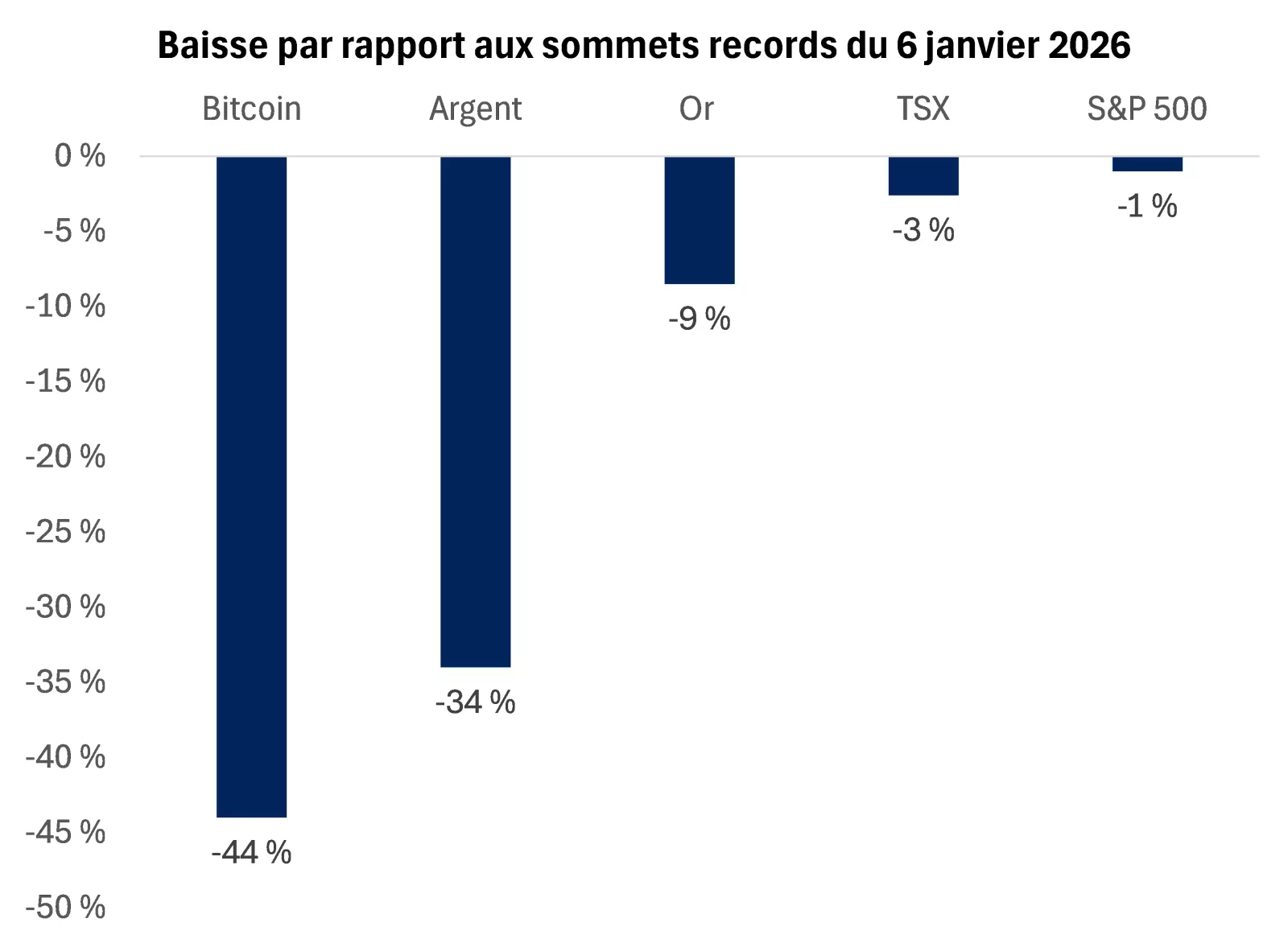  Le graphique montre la baisse en pourcentage par rapport aux sommets, le bitcoin ayant reculé de près de 50 % par rapport à son pic précédent.

