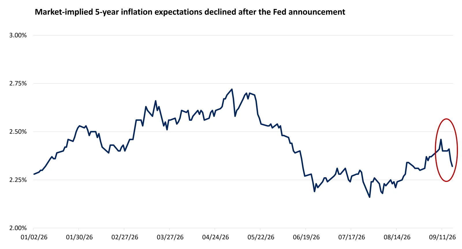 The chart shows that market-implied inflation expectations declined after the Fed's announcement this week.