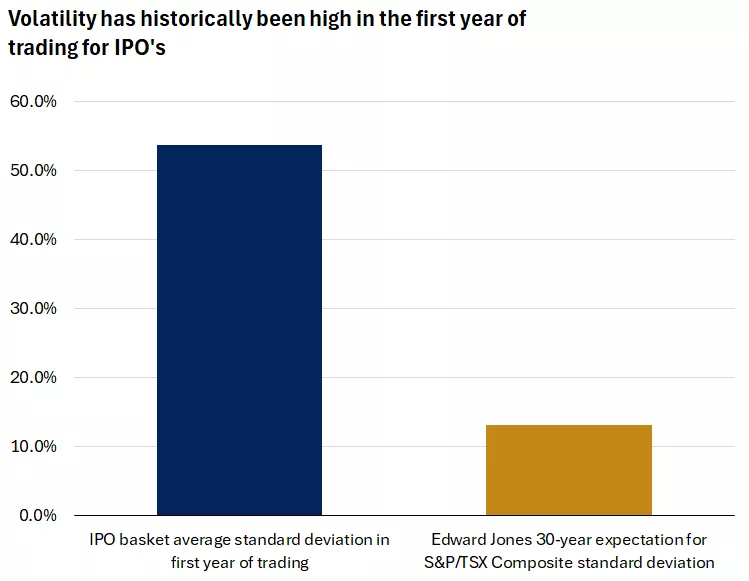 This chart illustrates the average annualized standard deviation of daily returns for the 30 largest IPOs in the Russell 3000 Index over the past 20 years