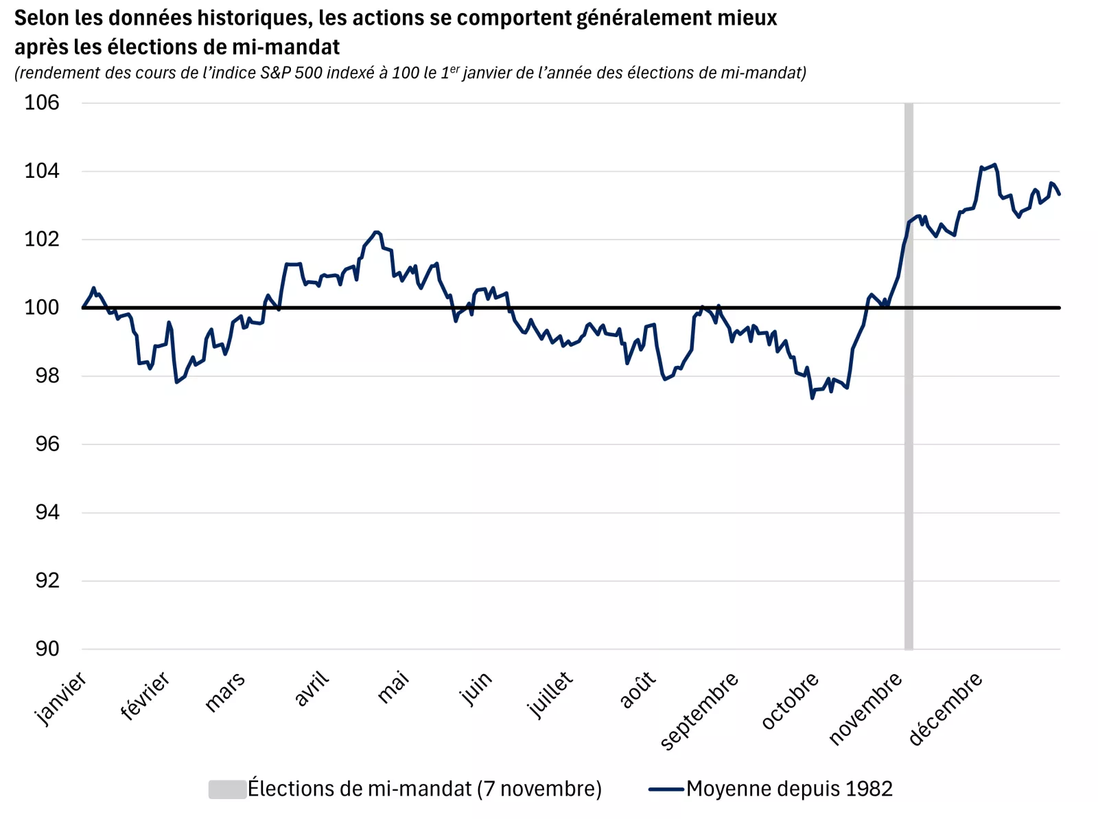 Ce graphique montre la trajectoire moyenne de l’indice S&P 500 pendant les années d’élections de mi-mandat. Si l’on regarde les données historiques, les actions sont en moyenne à peu près stables jusqu’au jour des élections de mi-mandat, puis se négocient