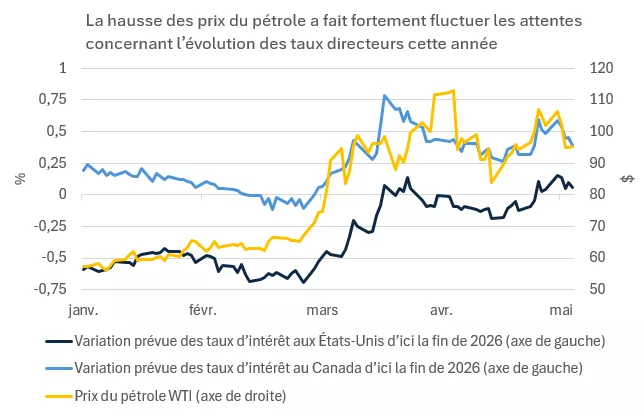 Ce graphique illustre la hausse des prix du pétrole, qui a fait fluctuer les attentes d’évolution des taux d’intérêt d’ici la fin de l’année.