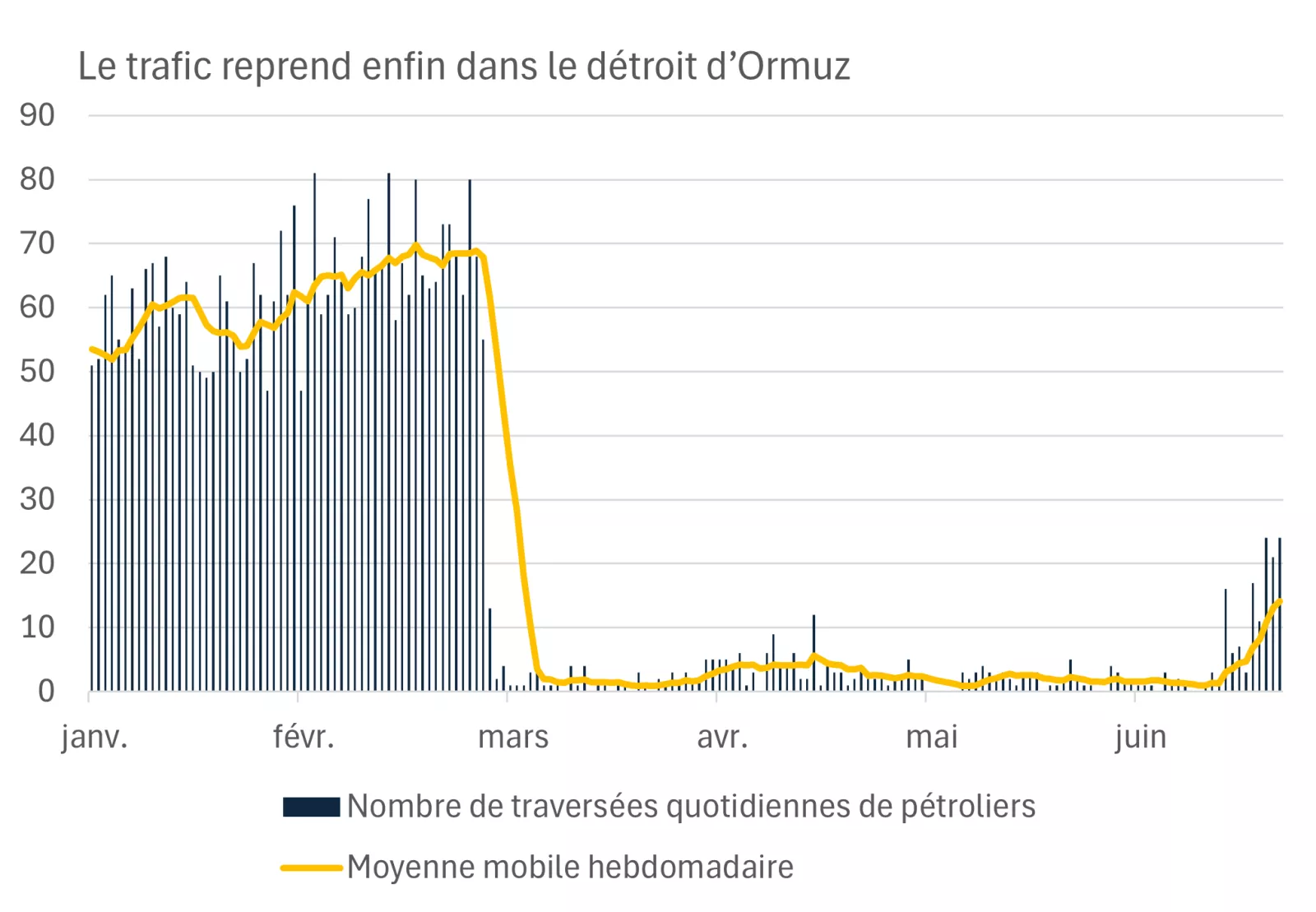  Ce graphique montre que le nombre de traversées de pétroliers dans le détroit d’Ormuz a clairement augmenté en juin, mais reste inférieur à celui enregistré avant le conflit entre l’Iran et les États-Unis.
