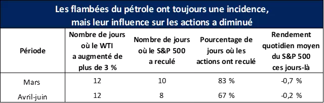 Le tableau montre que les flambées des prix du pétrole ont toujours une incidence
