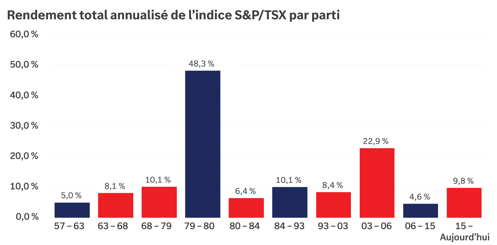  Ce graphique Rendement total annualise de l'indice
