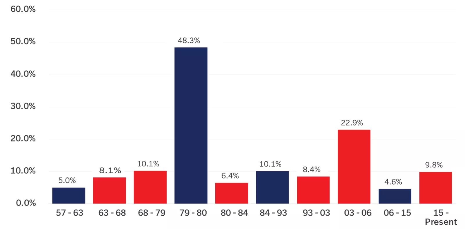  Chart showing Annualized total return of the TSX by party
