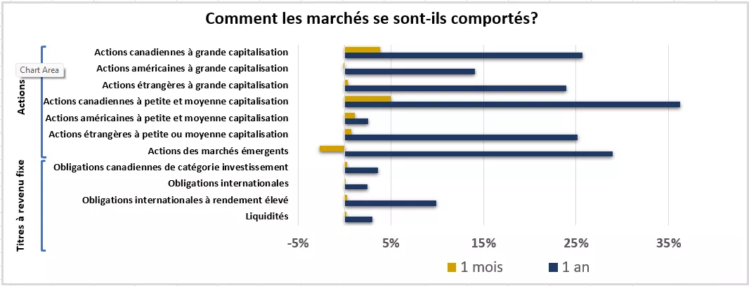  Ce graphique montre le rendement des marchés boursiers et des titres à revenu fixe au cours du mois et de l’année précédents.
