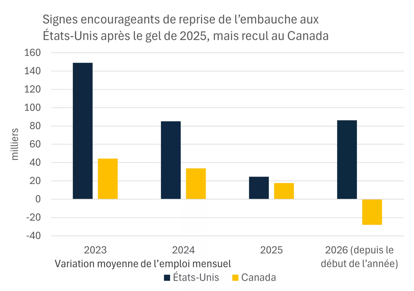Ce graphique montre que le nombre d’emplois créés au Canada a diminué depuis le début de l’année, alors que les tendances d’embauche s’améliorent aux États-Unis