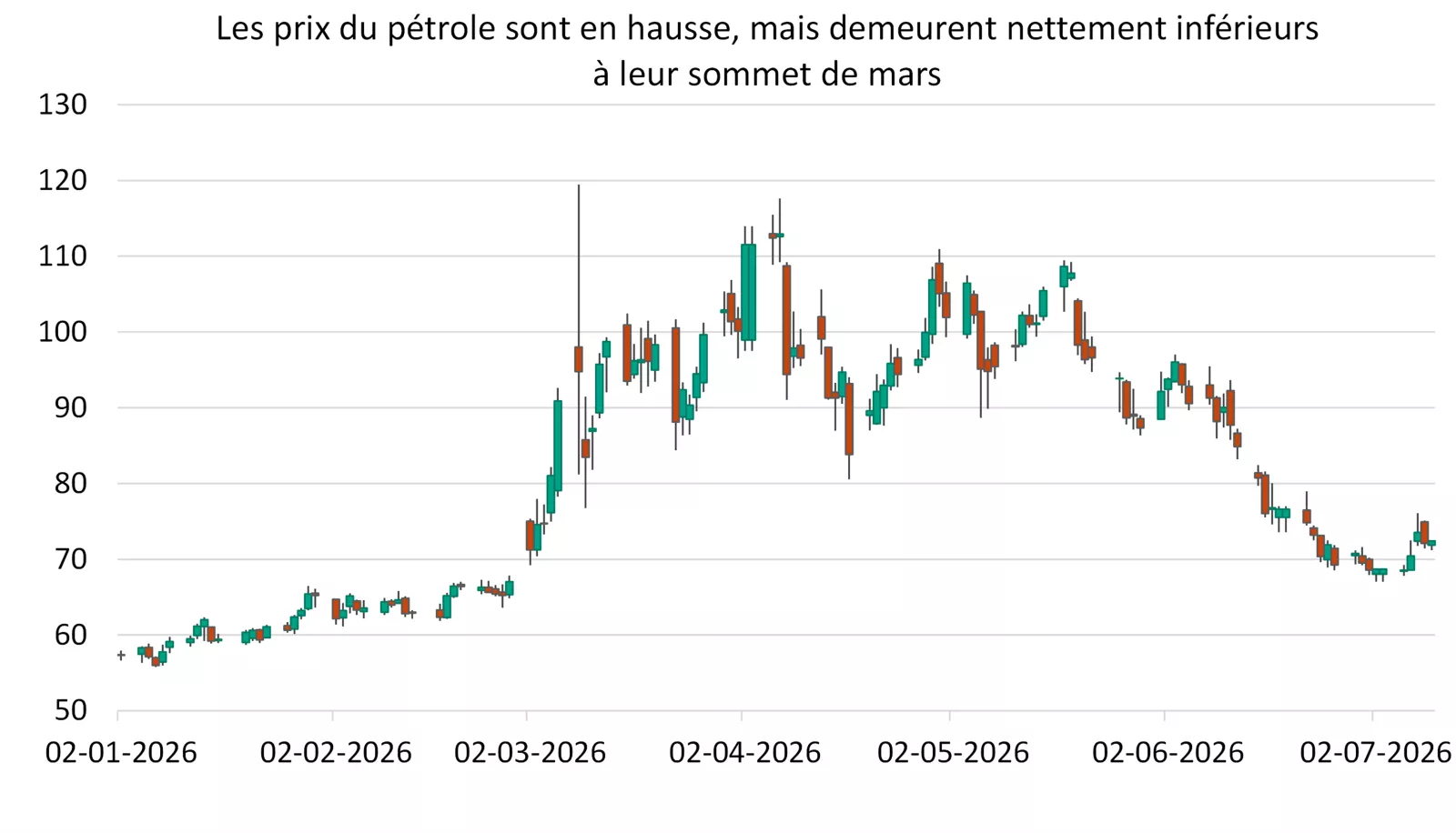Le graphique montre que, cette année, les prix du pétrole ont augmenté, puis baissé jusqu’à revenir à leur niveau initial.