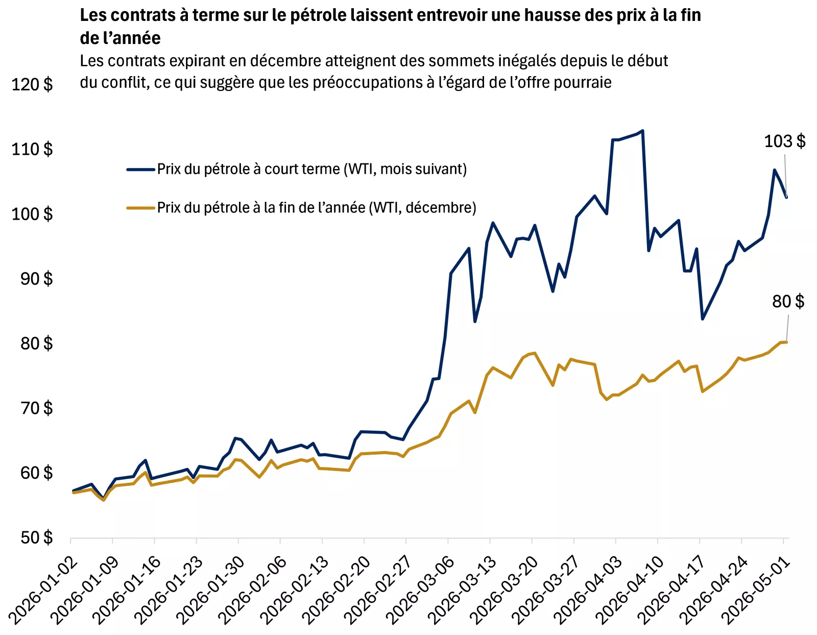 Le graphique montre que les prix des contrats à terme sur le pétrole commencent à indiquer une hausse à la fin de l’année, alors que les prix à court terme semblent avoir atteint un sommet.
