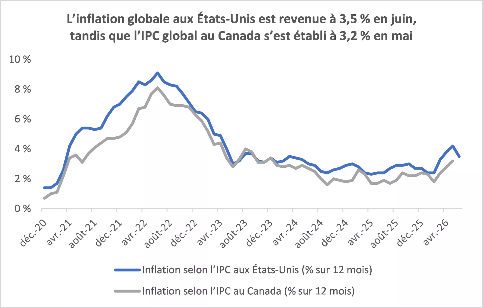  Le graphique montre que l’inflation selon l’IPC aux États-Unis a diminué en juin, tandis que l’IPC au Canada s’est établi à 3,2 % en mai

