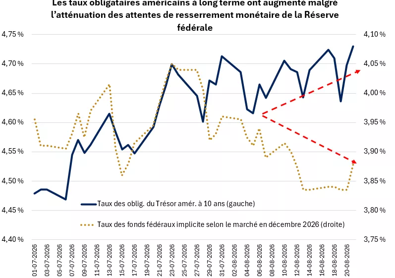 Le graphique montre que le taux des obligations du Trésor américain à 10 ans a augmenté, alors même que les attentes à l’égard de nouvelles hausses de taux par la Réserve fédérale se sont atténuées.