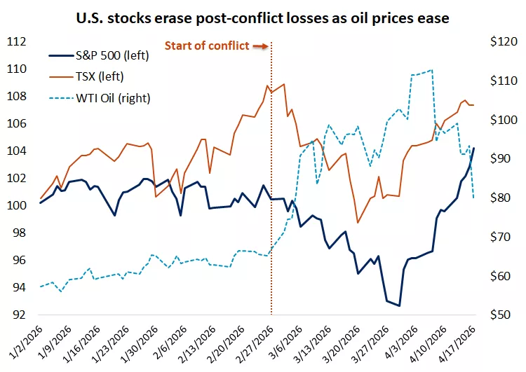  The graph shows the S&P 500, TSX, and WTI oil, with U.S. stocks hitting fresh highs as oil prices appear to have peaked.

