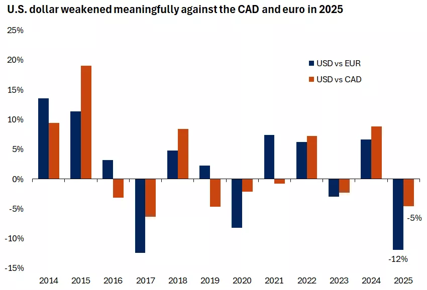  The graph shows that the dollar declined against the CAD and euro in 2025 helping boost gold prices.
