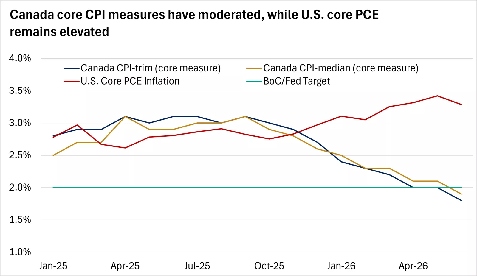  The chart shows that Canada core CPI measures have moderated, while U.S. core PCE remains elevated above the Fed's target.
