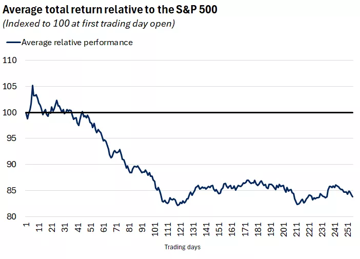 This chart illustrates the average total return of the 30 largest IPOs in the Russell 3000 Index over the past 20 years