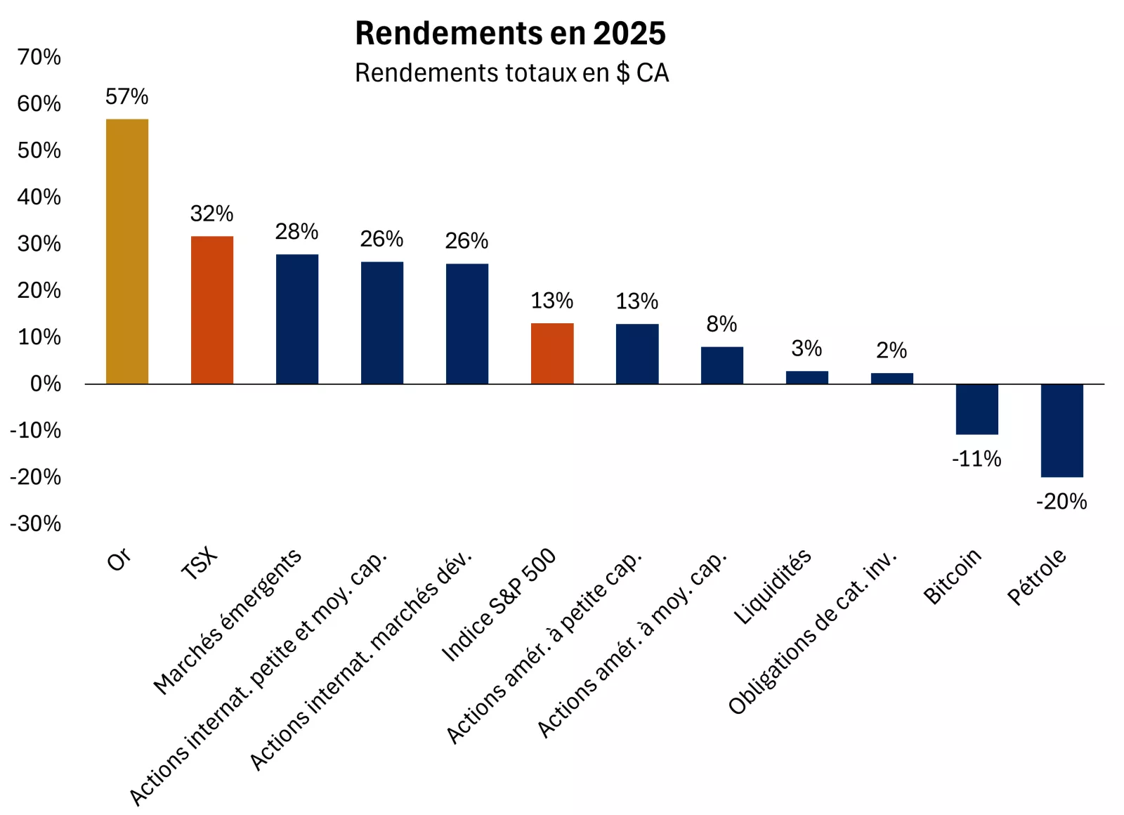 Le graphique montre les performances de différents investissements en 2025, l'or étant largement en tête.